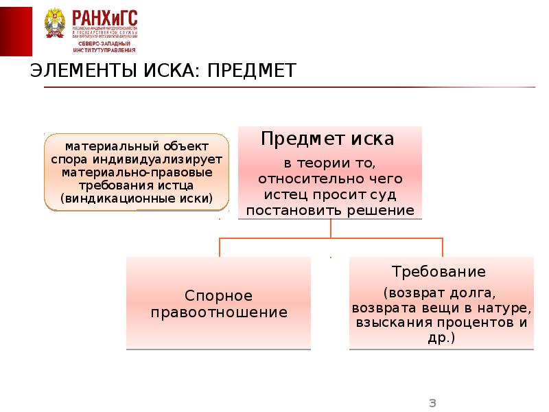 Элементы иска