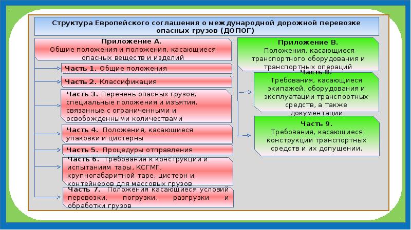 Регулирование перевозок грузов. Нормативный правовой акт, регламентирующий перевозки опасных грузов:.