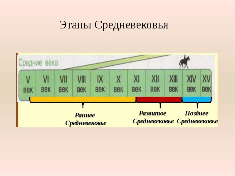 Этапы средневековой истории 6 класс