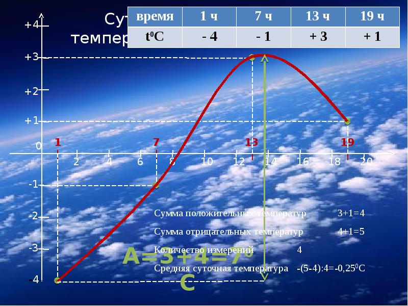 Горизонтальное время. Суточное изменение температуры воздуха. Суточный ход температуры воздуха 6 класс. График отрицательных температур воздуха. Суточный ход температуры воздуха 6 класс география.