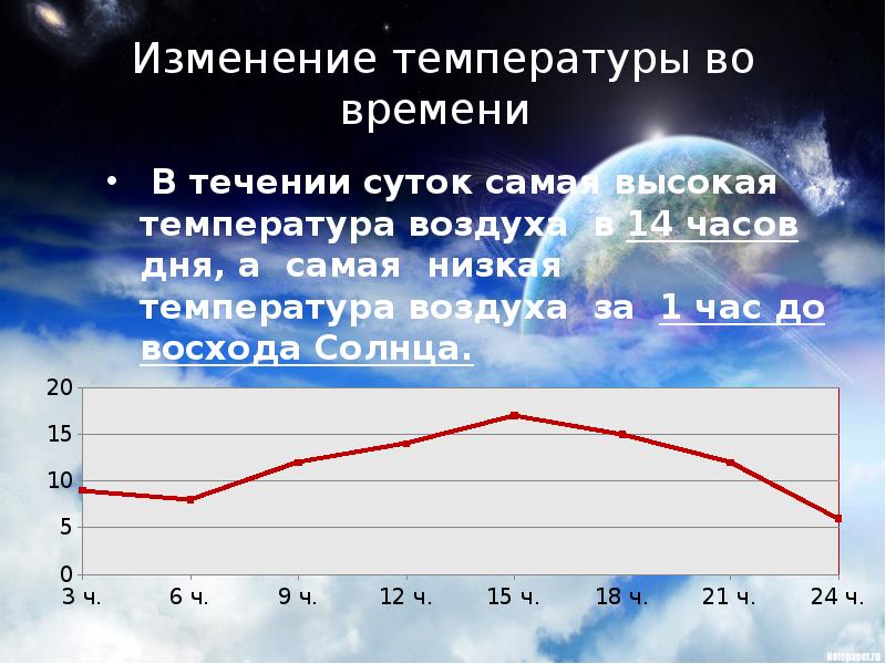 На рисунке изображен график изменения температуры воздуха в течение суток сколько часов температура