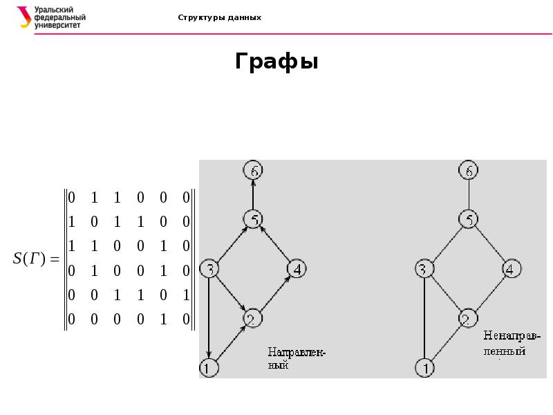 Графы с данными. Структура информации графы. Структуры данных графа. Структурирование информации графы. Структура данных на графах.