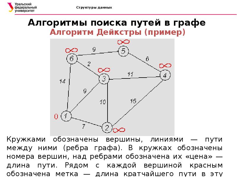 Нарисовать в виде неориентированного графа сеть отражающую структуру дорожной связи между населенным