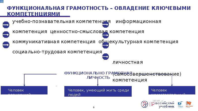 Уровни функциональной грамотности. Ответы на тест функциональная грамотность.