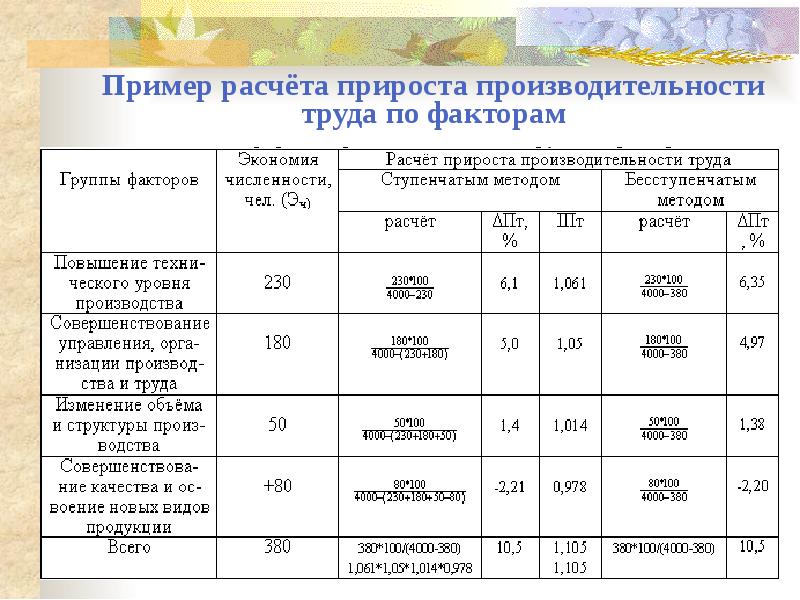 Определить выполнение плана по производительности труда в расчете на 1 работающего и 1 рабочего