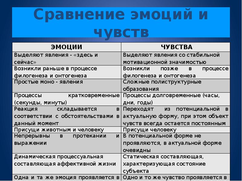 сходства эмоций и чувств. разница эмоции и чувства в психологии. сравните ощущения. аристотель пространство. сравнить чувства и эмоции.