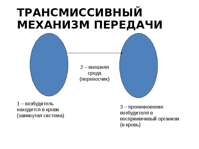 Трансмиссивный путь передачи. Трансмиссивный путь передачи вируса. Трансмиссивный. Трансмиссивный путь заражения. Трансмиссивный механизм передачи характерен для.