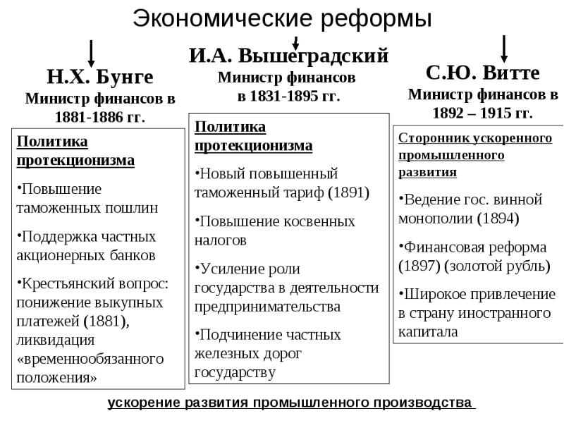 Видеоурок перемены в экономике и социальном строе при александре 3 презентация 9 класс торкунов