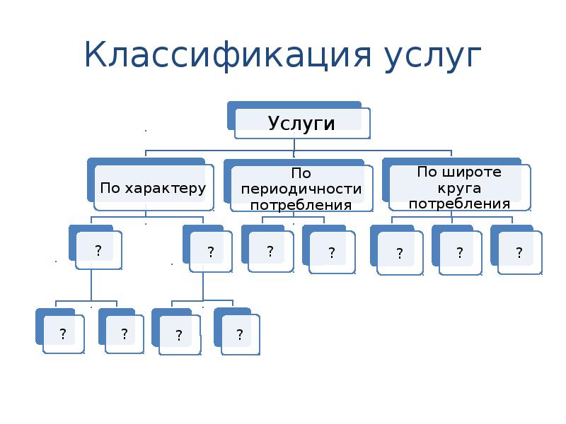 Классификация сервисных услуг