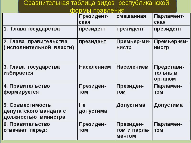 4 республиканская форма правления. Отличительные признаки республиканской формы правления. Характеристика республиканской формы правления. Сравнительная таблица форм правления. Республиканская форма правления вилв.