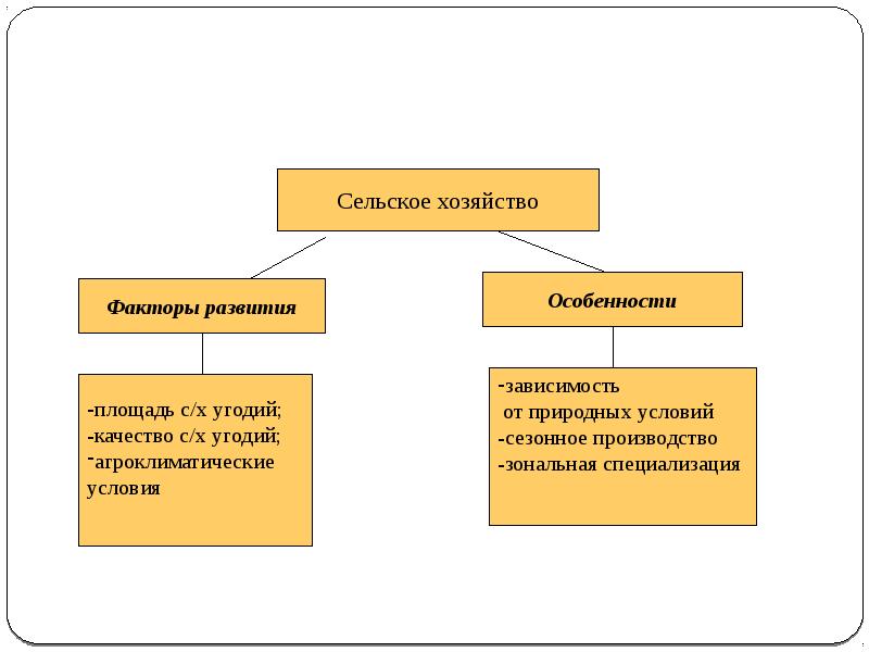 Факторы сельского хозяйства. Сезонное производство.