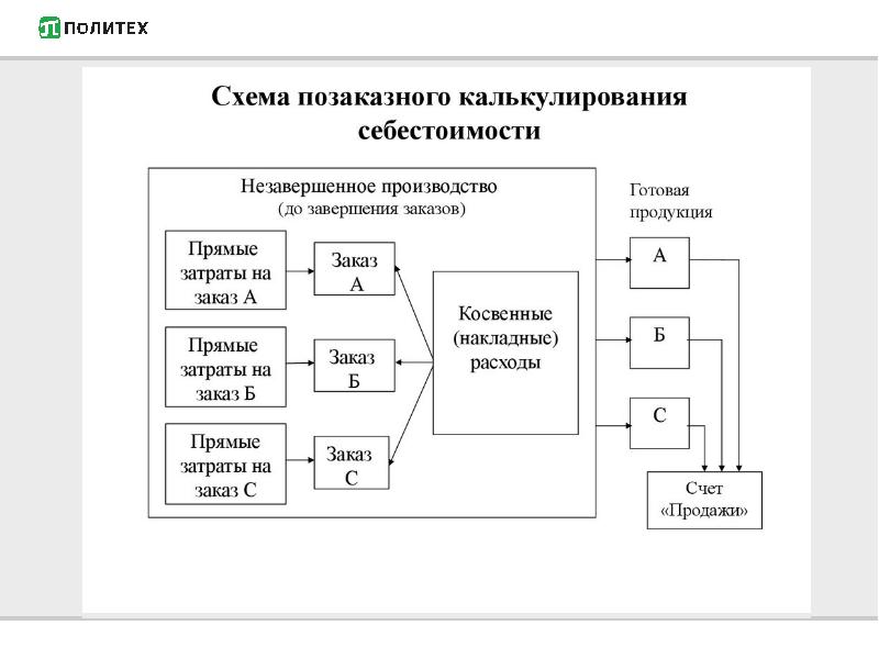 Общая схема учета затрат на производство