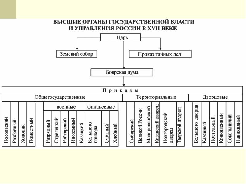 Схема управления русским государством в 17 веке