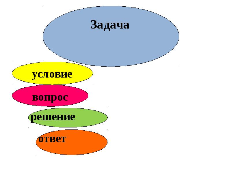 Задача условие решение ответ. Условие задачи. Задача условие вопрос ответ. Условие решение ответ. Задача (условие, вопрос) урок рас.