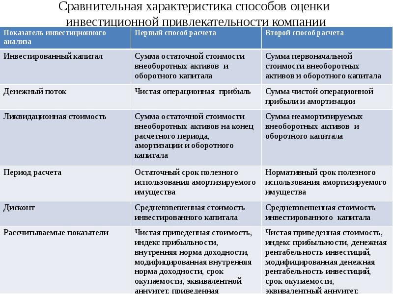 Основные принципы оценки инвестиционной привлекательности проектов