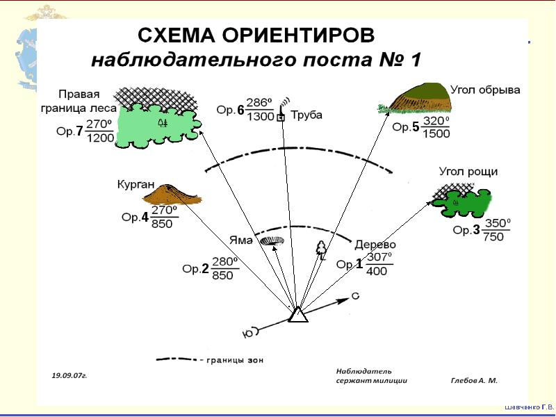 Схема ориентиров наблюдательного поста