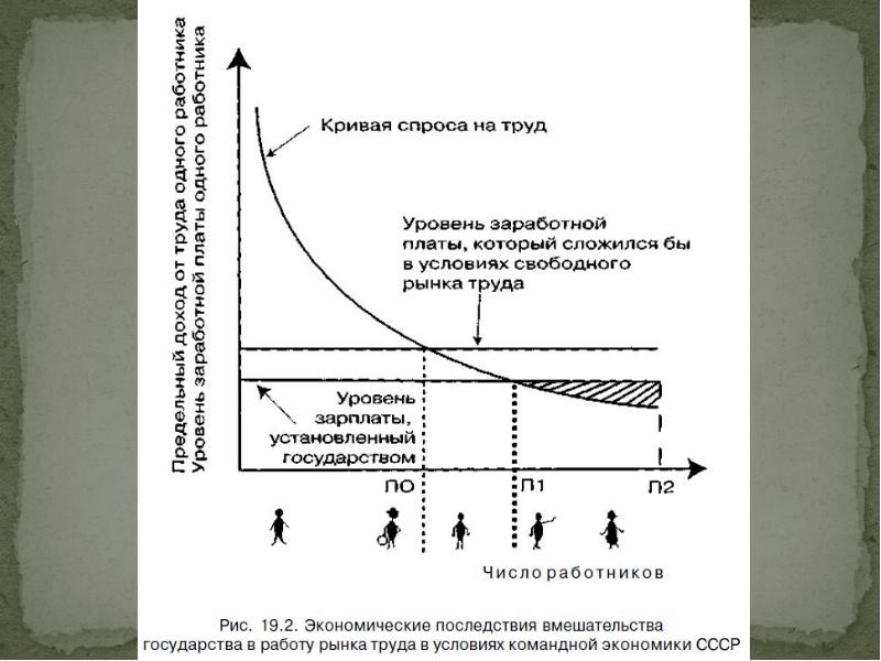 Рыночный уровень заработной платы это