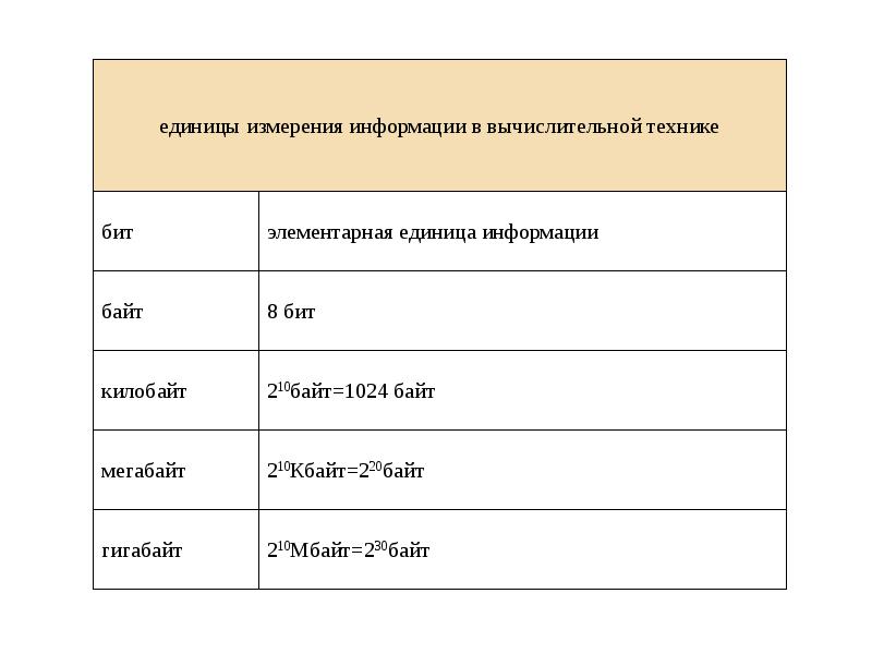 Единицы измерения информации в вычислительной технике. Единицы измерения информации в компьютерной технике. Элементарная единица измерения информации - это.... 26 % В единицах.