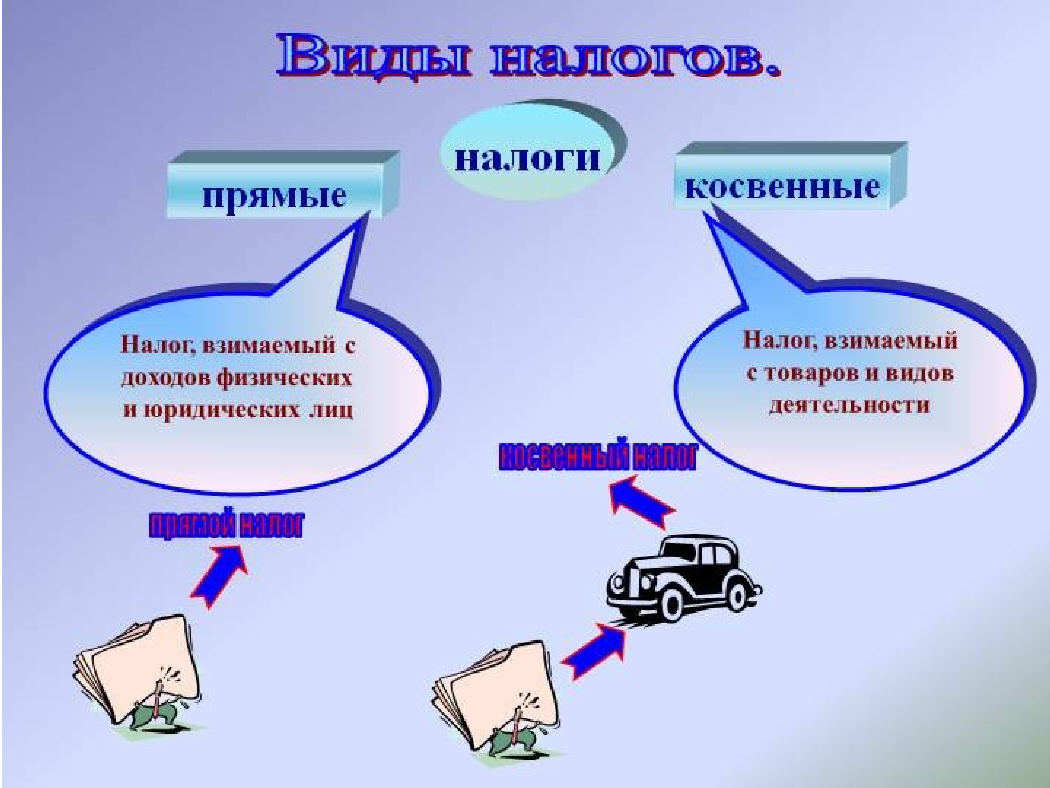 Прямое налогообложение. Прямые и косвенные налоги. Косвенные налоги. Прямые налоги. Прямые и косвенныные налоги.