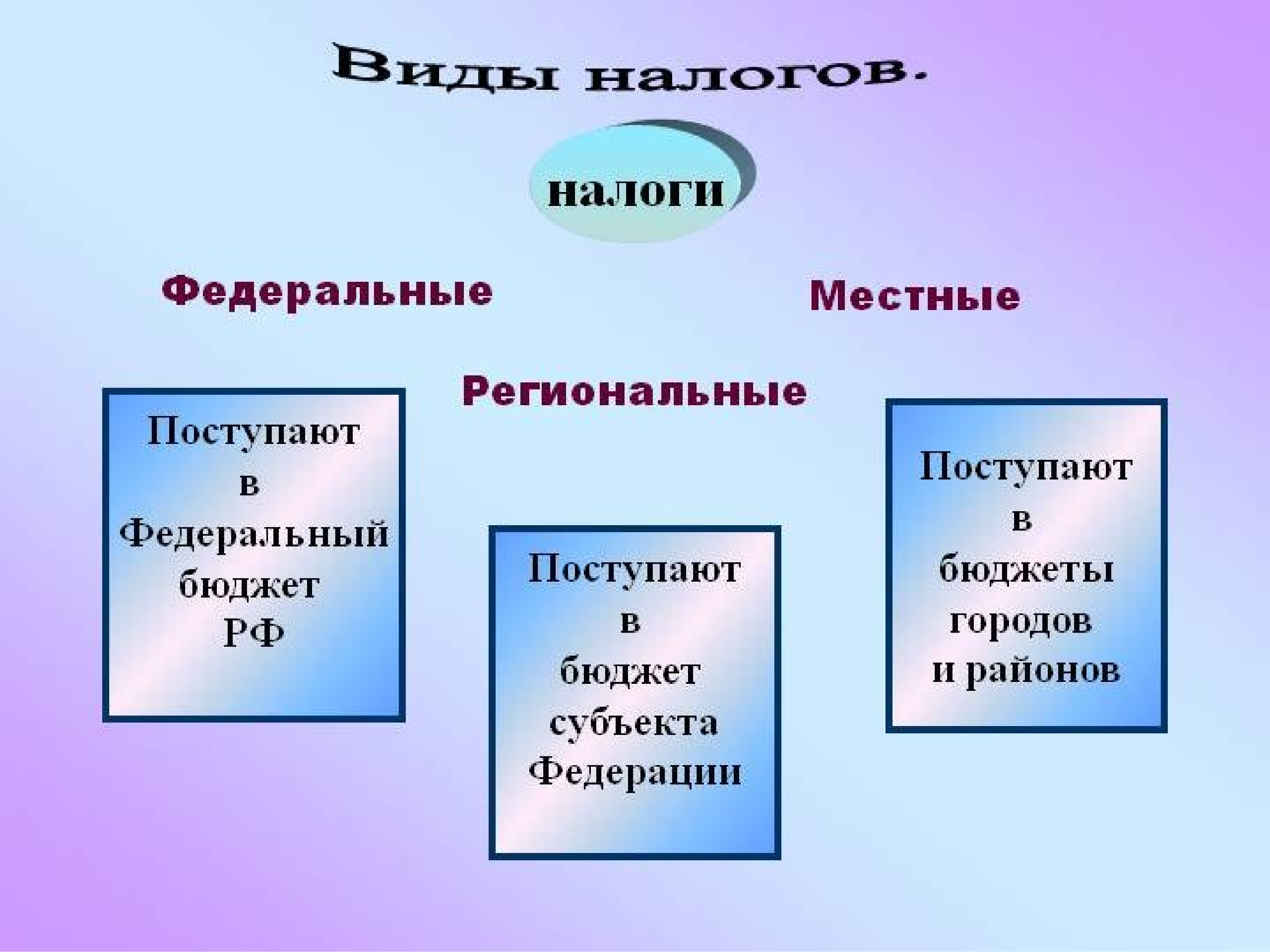 Налоги в рф урок