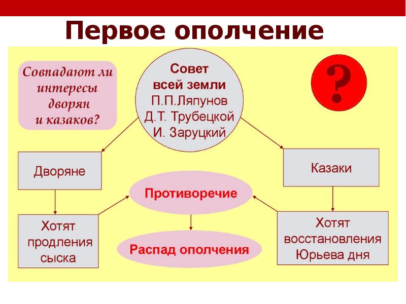 Междуцарствие презентация 7 класс пчелов