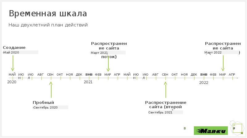 Временная шкала проекта