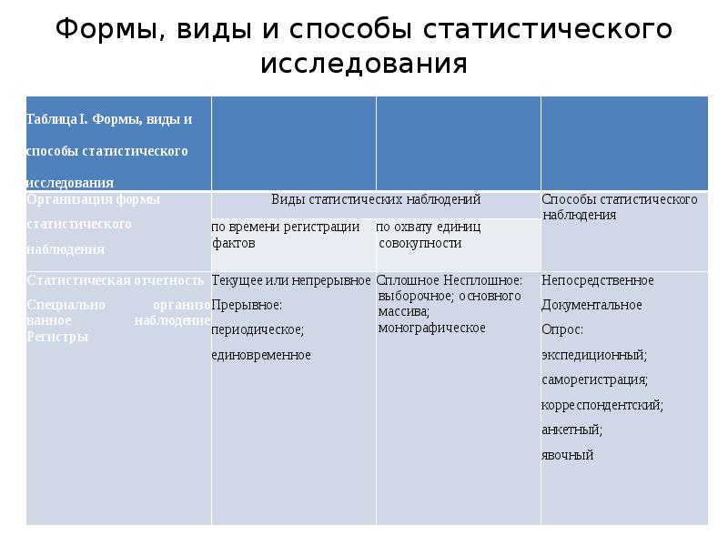Формы, виды и способы статистического исследования Формы, виды и способы статистического исследования