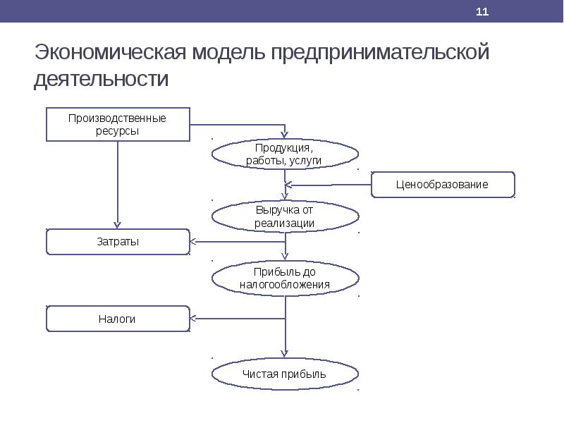 Экономическая модель проекта это