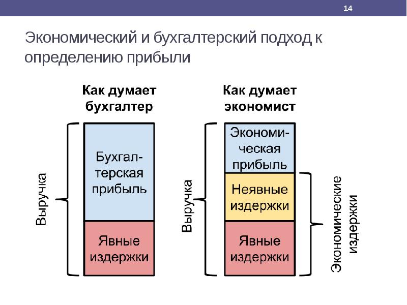 Бухгалтерская прибыль презентация