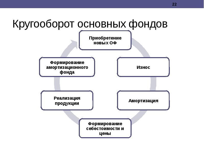 Схема кругооборота основных фондов