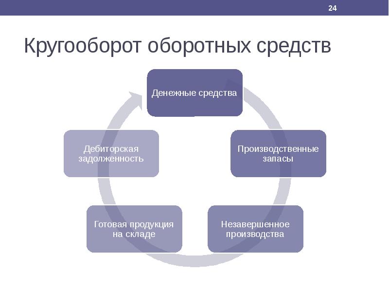 Какая из представленных ниже схем отражает сбытовую стадию кругооборота оборотных средств