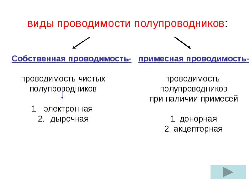 Типы полупроводниковых материалов. Какие виды проводимости бывают у полупроводников. Виды проводимости в полупроводниках. Типы электропроводности полупроводников. Типы электропроводности в полупроводниках.