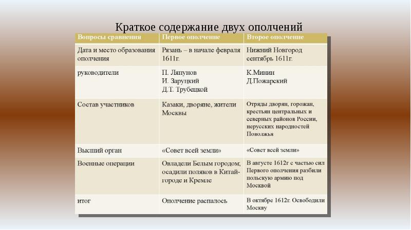 Результаты второго ополчения