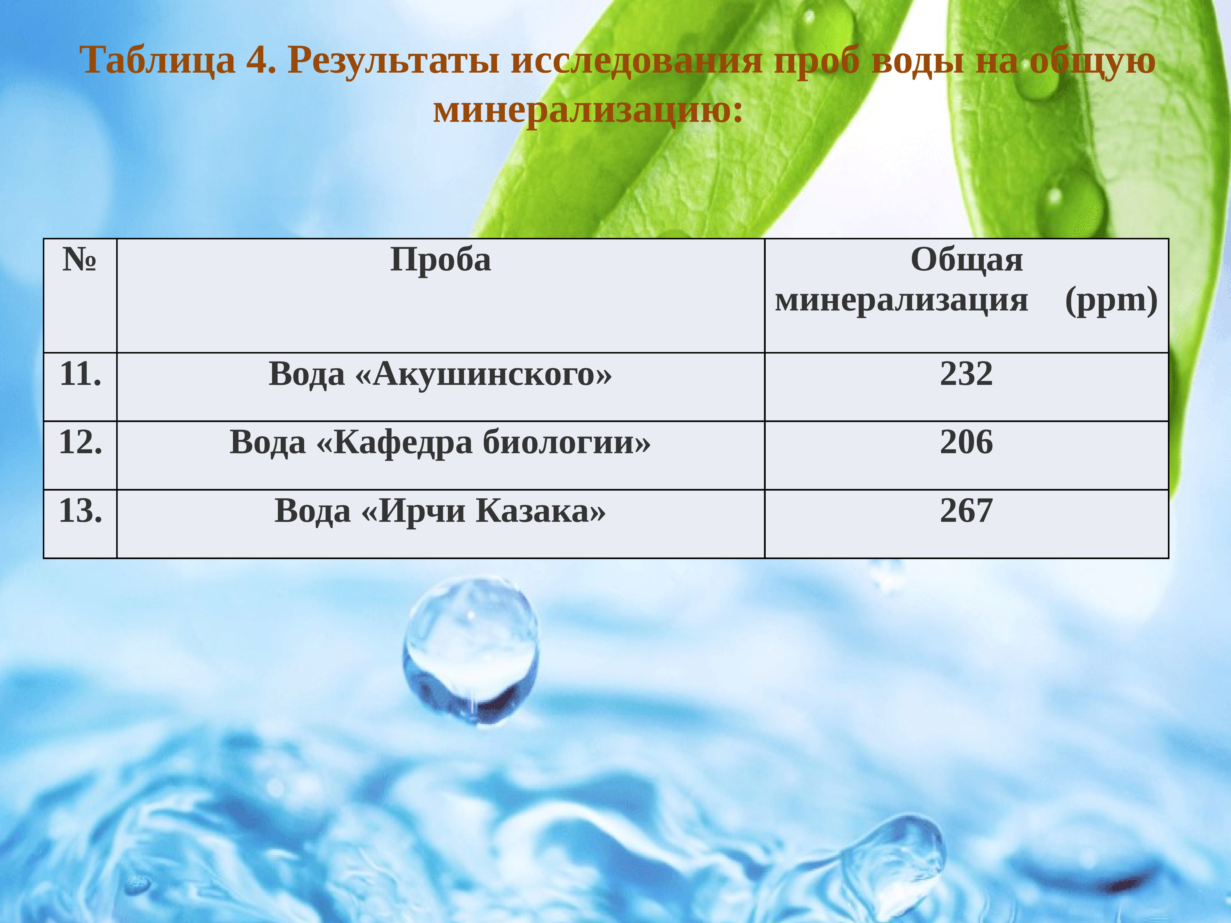 Анкета о качестве питьевой воды. Рабочая программа вода