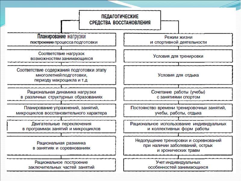 Средства и технологии восстановления и реабилитации в спорте презентация