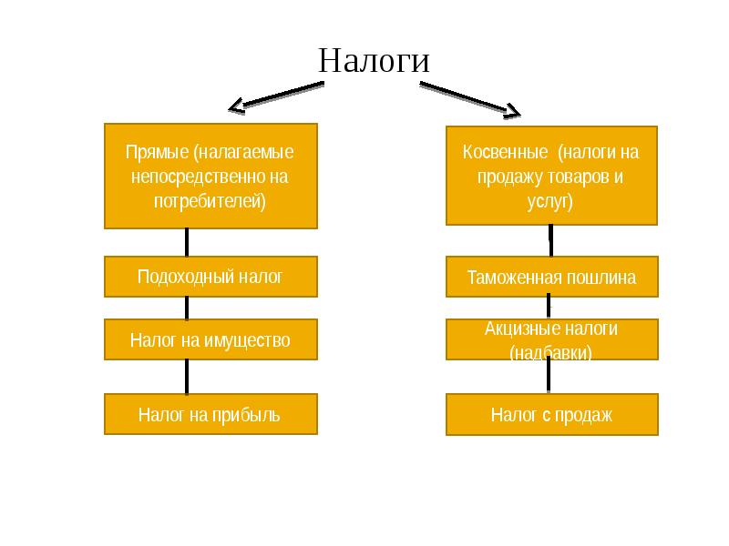 Налог на товар. Схема налогов прямые и косвенные. Схема прямых и косвенных налогов. Косвенный и прямой налог схема. Налоги подразделяются на прямые и косвенные.