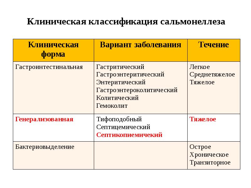 Характер стула при среднетяжелом течении гастроинтестинальной формы сальмонеллеза