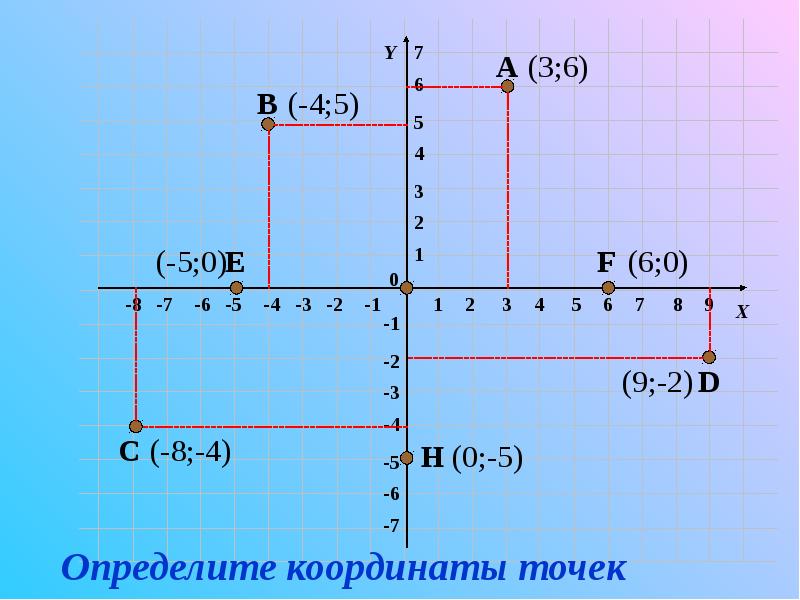 Координата x точки это. Координаты точки. Определите координаты точек. Координаты точки на оси координат. Координаты координатных точек.