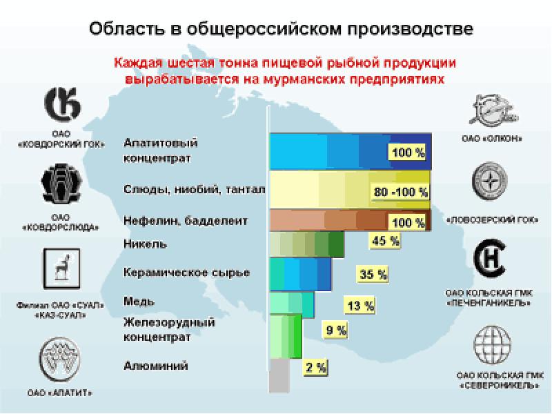 Экономика мурманской области проект 3 класс окружающий мир