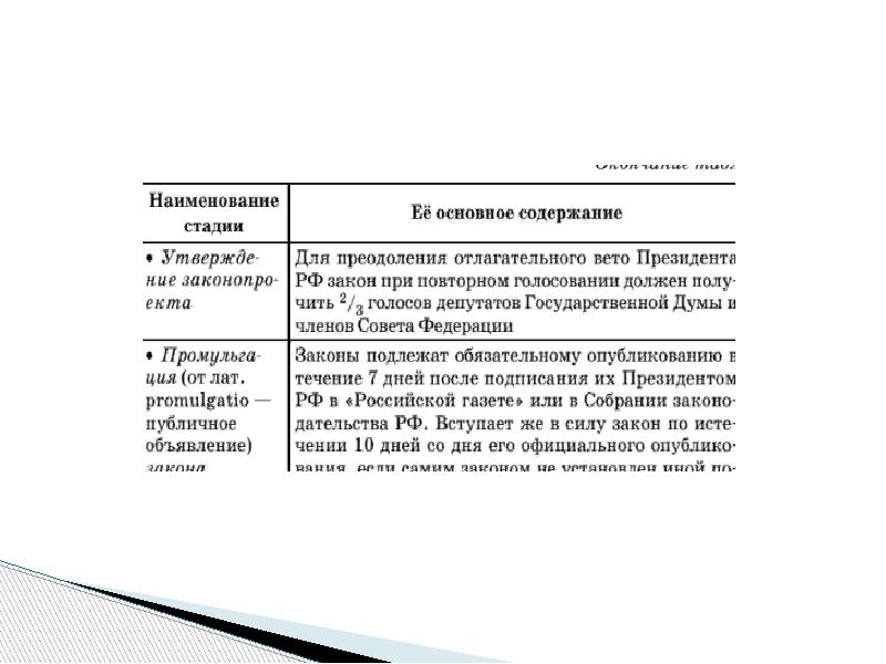 Законотворческий процесс в рф презентация