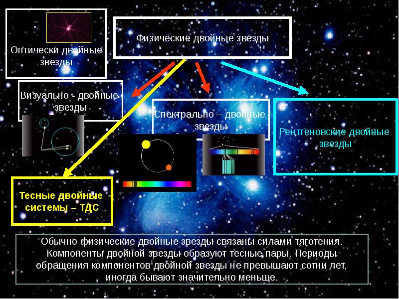 Двойные звезды проект