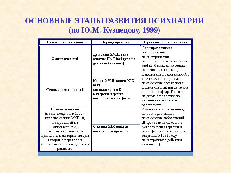 Основные этапы понятия