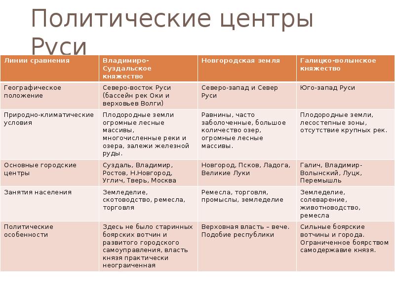 Главные политические центры руси таблица