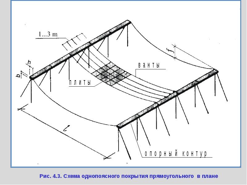 Вантовые покрытия чертежи