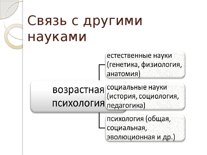 Связь с другими науками. Связь возрастной психологии с другими науками. Связь возрастной психологии с другими науками схема. Взаимосвязь возрастной психологии с другими науками. Связь возрастной психологии с другими науками таблица.