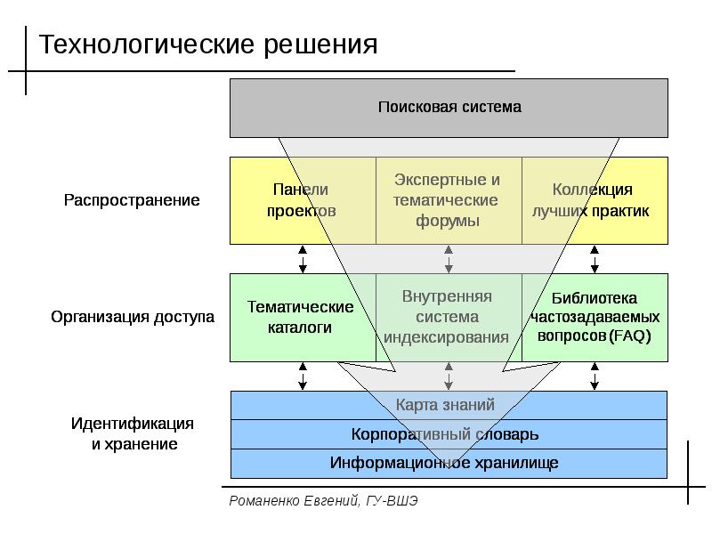 Схема управления знаниями