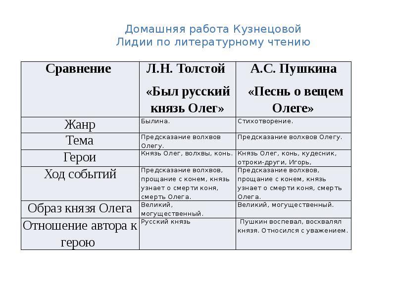 Сравнение толстого. Л. толстой. Был русский князь Олег.. Мнение историков об Олеге Князе. Таблица песнь о вещем Олеге.