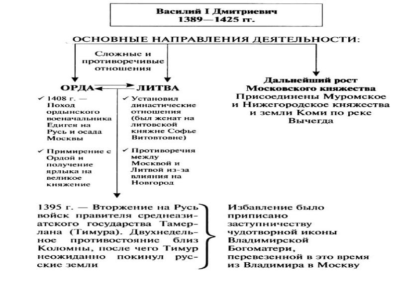 Московское княжество в первой половине xv в презентация