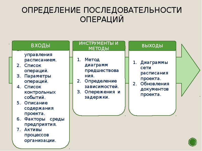 Порядок операций. Методами определения последовательности операций. Методами определения последовательности операций не являются:. Методы определения последовательности операций в проекте. Результатом определения последовательности операция являются:.