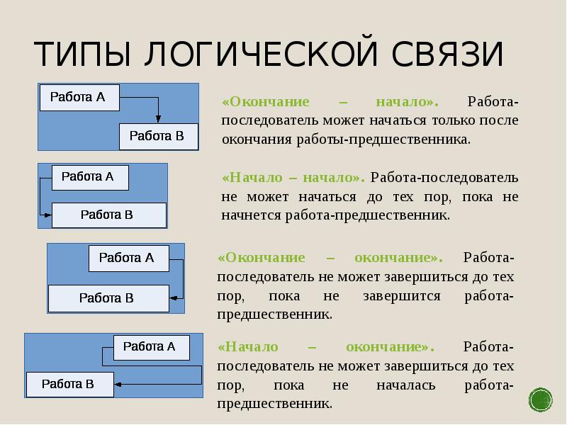 Как называется промежуток между началом и окончанием проекта